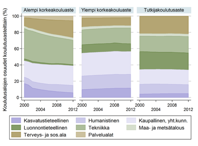 Vastaavaa koulutusalojen välistä muutosta ei ole nähtävissä ylemmältä korkeakouluasteelta eikä myöskään tutkijakoulutusasteelta valmistuneiden ryhmässä: eri koulutusaloilta valmistuneiden määrät ovat