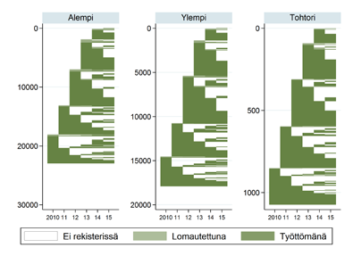 yhdistettynä tämä havainto viittaa siihen, että työttömyyden toistuminen oli selvästi yleisempää vuosina 2011 2013 kuin vuosina 2010 ja 2014. Kuvio 6.