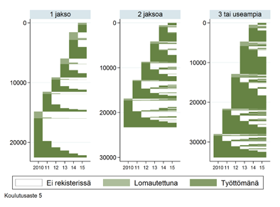 Kuvio 6.2 Alimman korkean asteen (aste 5) tutkinnon suorittaneet: yhden, kaksi tai vähintään kolme työttömyys- tai lomautusjaksoa 1.1.2010 30.4.