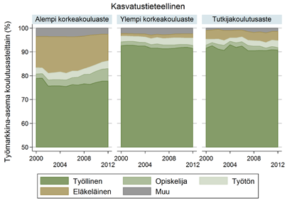 Humanistiselta, kaupalliselta tai yhteiskuntatieteelliseltä alalta valmistuneiden ryhmissä ei ole sitä vatsoin nähtävissä selkää eroa kolmen koulutustason välillä: tuntemattomista syistä työvoiman