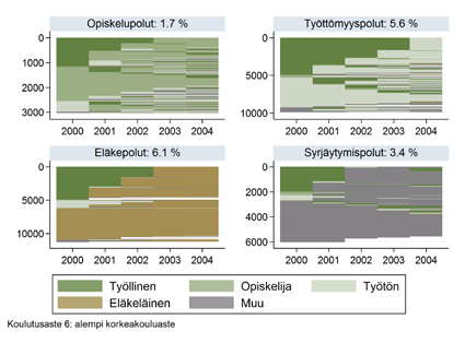 esitetty kuviossa 3.3b ja taulukossa 3.2b (ajanjaksolle 2004 2008) ja toisaalta kuviossa 3.3c ja taulukossa 3.2c (ajanjaksolle 2008 2012). Kuvio 3.