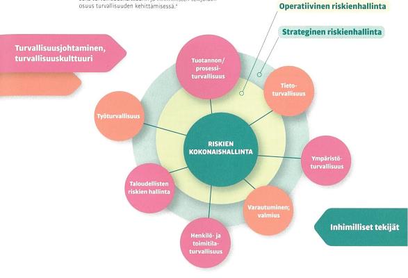 Turvallisuuskokonaisuus Turvallisuuskokonaisuus: Operatiivinen ja strateginen taso toteuttamisessa sekä