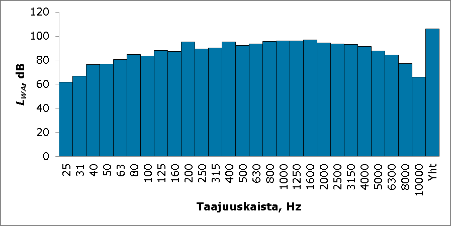 1-35 4.4 Melu 4.4.1 Lähtötiedot ja arviointimenetelmät Tuulivoimaloiden aiheuttamat melutasot suunnittelualueella ja sen ympäristössä mallinnettiin SoundPlan 7.