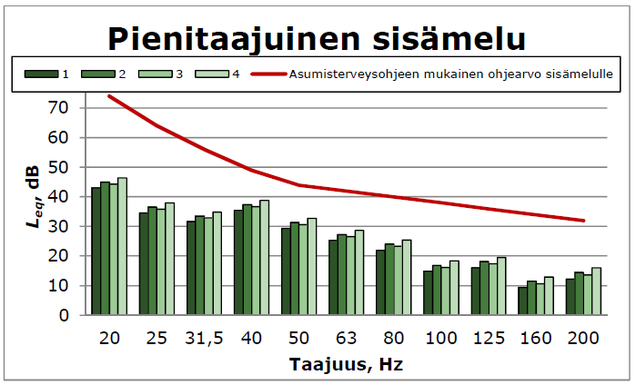 1-40 Tuulivoimaloita lähinnä sijaitsevissa reseptoripisteissä jo pienitaajuisen melun ulkomelutasot (L eq ) ovat Asumisterveysohjeessa annettujen sisämeluohjearvojen alle tai lähellä ohjearvoja.