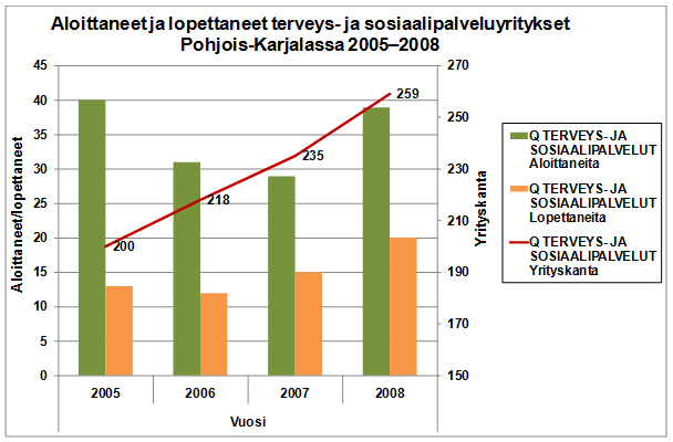 Yksityisen sektorin sosiaali- ja terveysalan toimipaikat ovat henkilöstömäärältään pieniä ja keskisuuria yrityksiä.