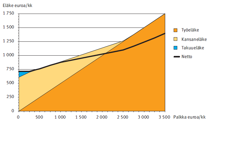 Työeläke + kansaneläke + verotus 2012 Kansaneläke täydentää eläketurvaa, kun työeläke jää pieneksi esim. osa-aikatöiden takia. Työeläkkeessä eläkeiän alaraja on 63 vuotta.