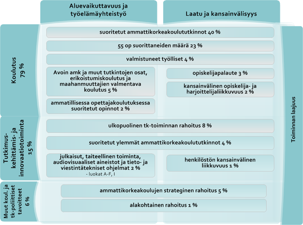 Ammattikorkeakoulujen rahoitusmalli 2017