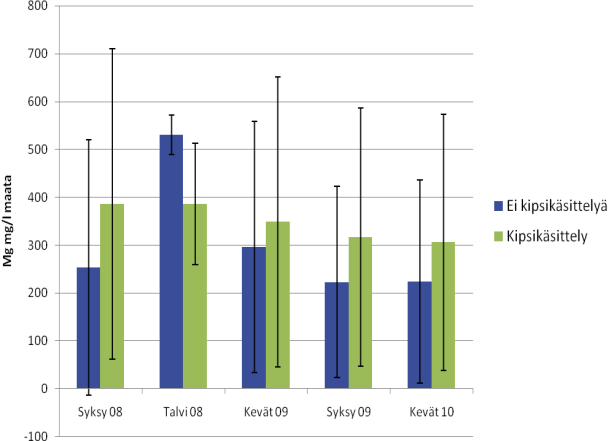 Kuva 10. Maaperän keskimääräinen kaliumpitoisuus (K) peltolohkoilla eri näytteenottokerroilla 0-5 cm (vasen) ja 0-20 cm (oikea) maanäytteissä.