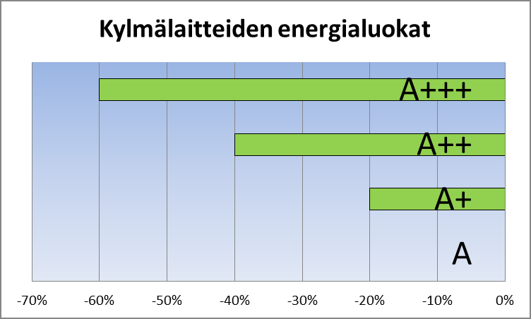 Kylmälaitteet kuluttavat paljon,