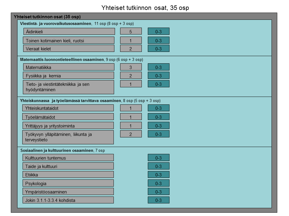 4 Yhteiset tutkinnon osat Yhteiset tutkinnon osat on kuvattu yhteisten tutkinnon osien opetussuunnitelmassa.