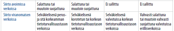 JulkICT-toiminto 13 (44) vaatimukset. Sama koskee suojaustasoon IV kuuluvaa arkaluonteisia henkilötietoja tai biometrisiä tunnistetietoja sisältävää henkilörekisteriin talletettua asiakirjaa.