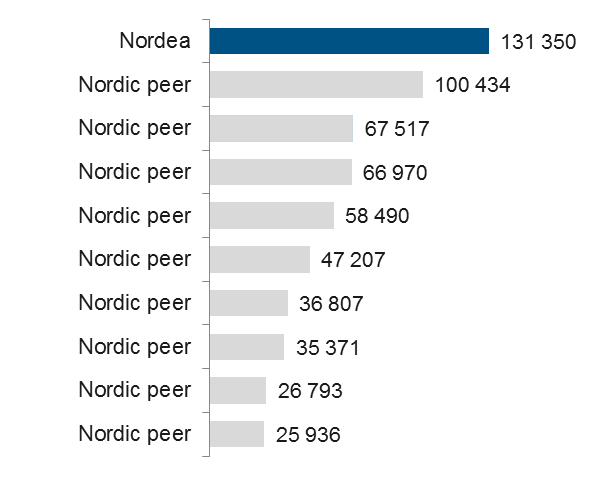 Suomessa, Tanskassa ja Ruotsissa Paras pankki osaketutkimuksessa ja välitystoiminnassa Ruotsissa 1.