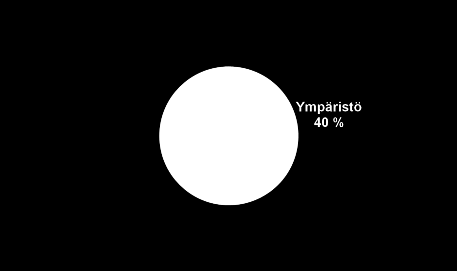 Alkoholiriippuvuuden riskin variointi (Perimä: Heterogeeninen and Polygeeninen) Päihdeongelmien etiologinen syy on kompleksinen Noin