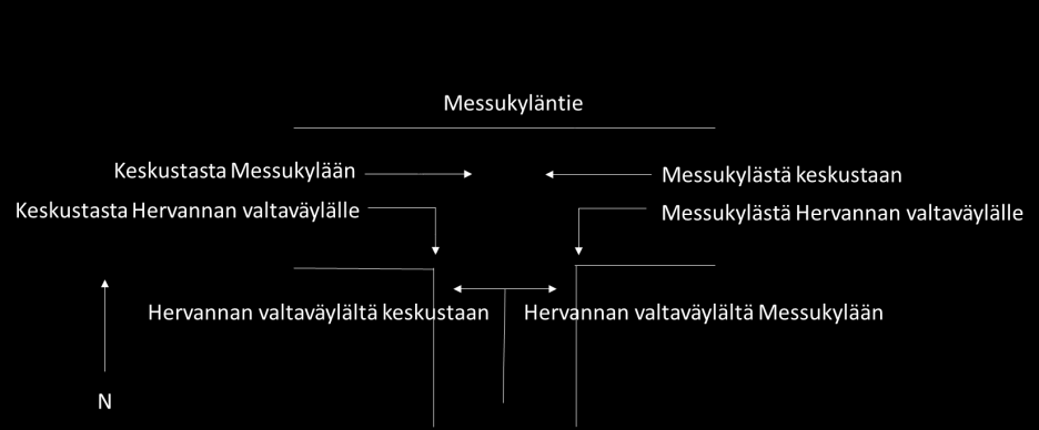 7 Kuva 1.17 Ajosuuntien selitteet. Pyöräilijöiden ja kävelijöiden määrät olivat laskenta-aikana (klo 8.15 9.15) hyvin vähäiset. Näistä suurempi käyttäjäryhmä olivat pyöräilijät.