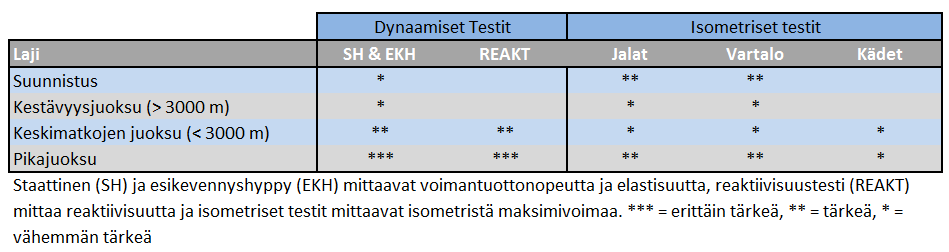 voimatestit edustavat hyvin suunnistuksessa tarvittavia voima-ominaisuuksia (taulukko 2).