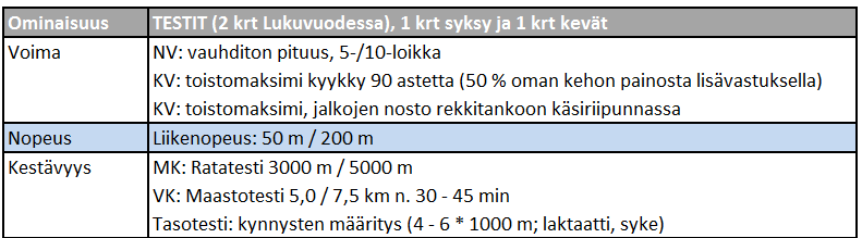 5 LOPPUYHTEENVETO Hyvä fyysisten ominaisuuksien testipatteristo mittaa lajin vaatimia ominaisuuksia, on toistettava ja lukioiden olosuhteissa toteuttavissa.