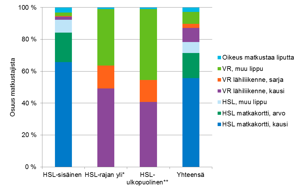 21 Kuva 1. Lipputyyppijakauma lähijunaliikenteessä vuonna 2014. * HSL-rajan ylittävissä matkoissa ei ole mukana Kirkkonummen aseman ja Karjaan välisiä matkoja.