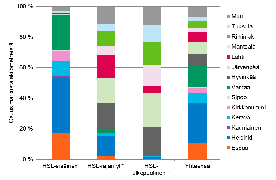 29 Kuva 3. Matkustajakilometrien jakauma asuinkunnittain lähijunaliikenteessä vuonna 2014. * HSL-rajan ylittävissä matkoissa ei ole mukana Kirkkonummen aseman ja Karjaan välisiä matkoja.