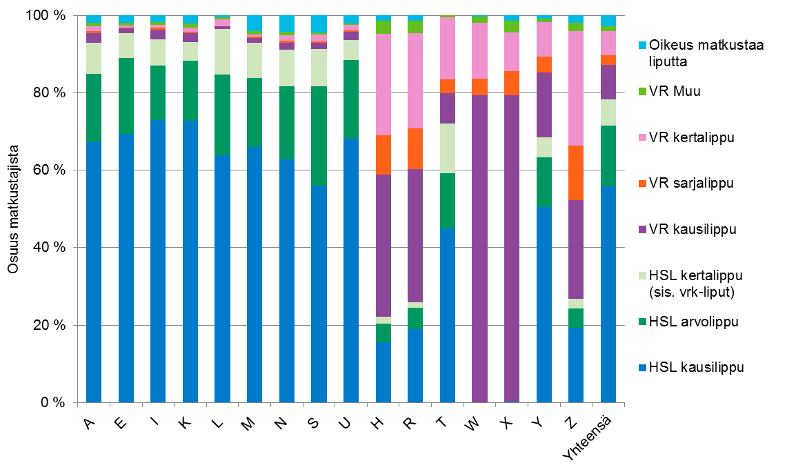 35 Kuva 4. Matkustajien lipputyyppijakauma junalinjoittain vuonna 2014. Linjat A U ovat HSL-alueen sisäisiä linjoja, linjat H Z kulkevat HSL-alueen ulkopuolelle.