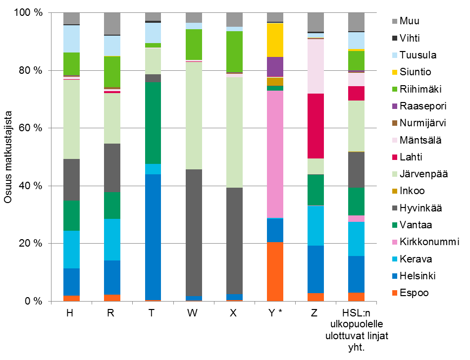 40 Kuva 5. Matkustajien asuinkuntajakauma HSL:n sisäisillä linjoilla vuonna 2014. Kuva 6.