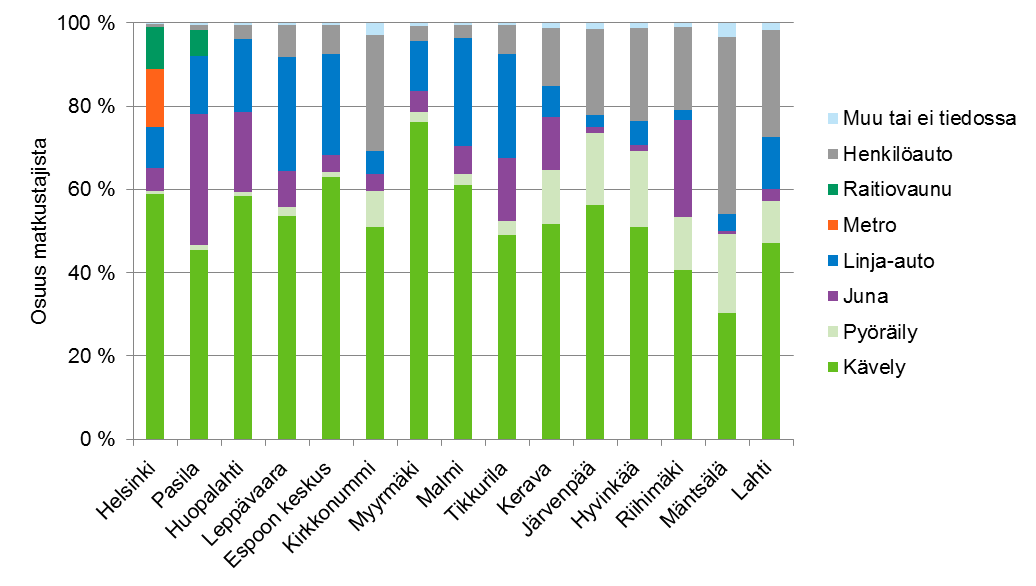 46 Saunakallio 89,3 7,1 0,6 - - - 2,2 0,8-100,0 Purola 56,5 23,3 - - - - 13,1 4,7 2,4 100,0 Nuppulinna 63,6 10,3 3,0 - - - 14,4 6,8 2,0 100,0 Jokela 52,8 17,5 0,6 0,8 - - 25,2 2,9 0,1 100,0 Hyvinkää