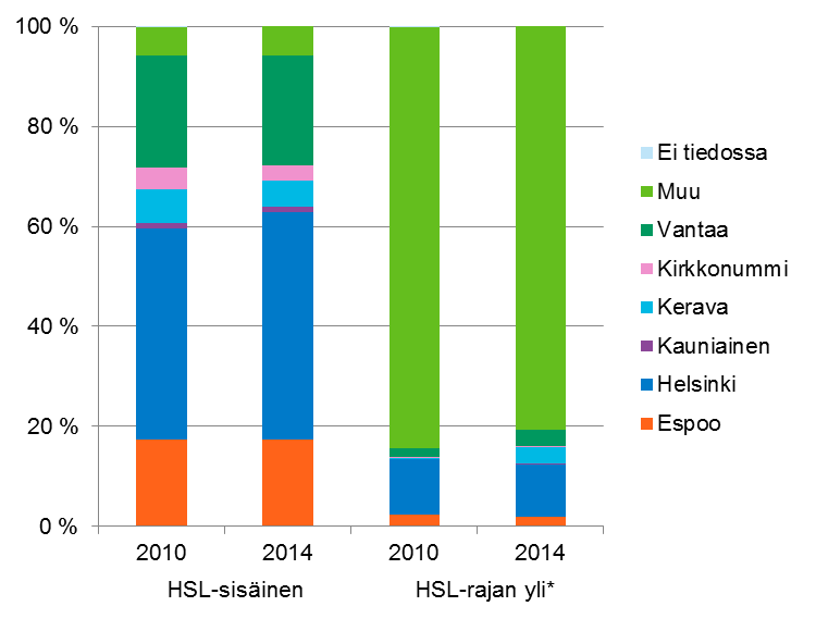 51 Taulukko 24. Lähijunamatkustajien asuinkuntajakauma vuosina 2010 ja 2014.