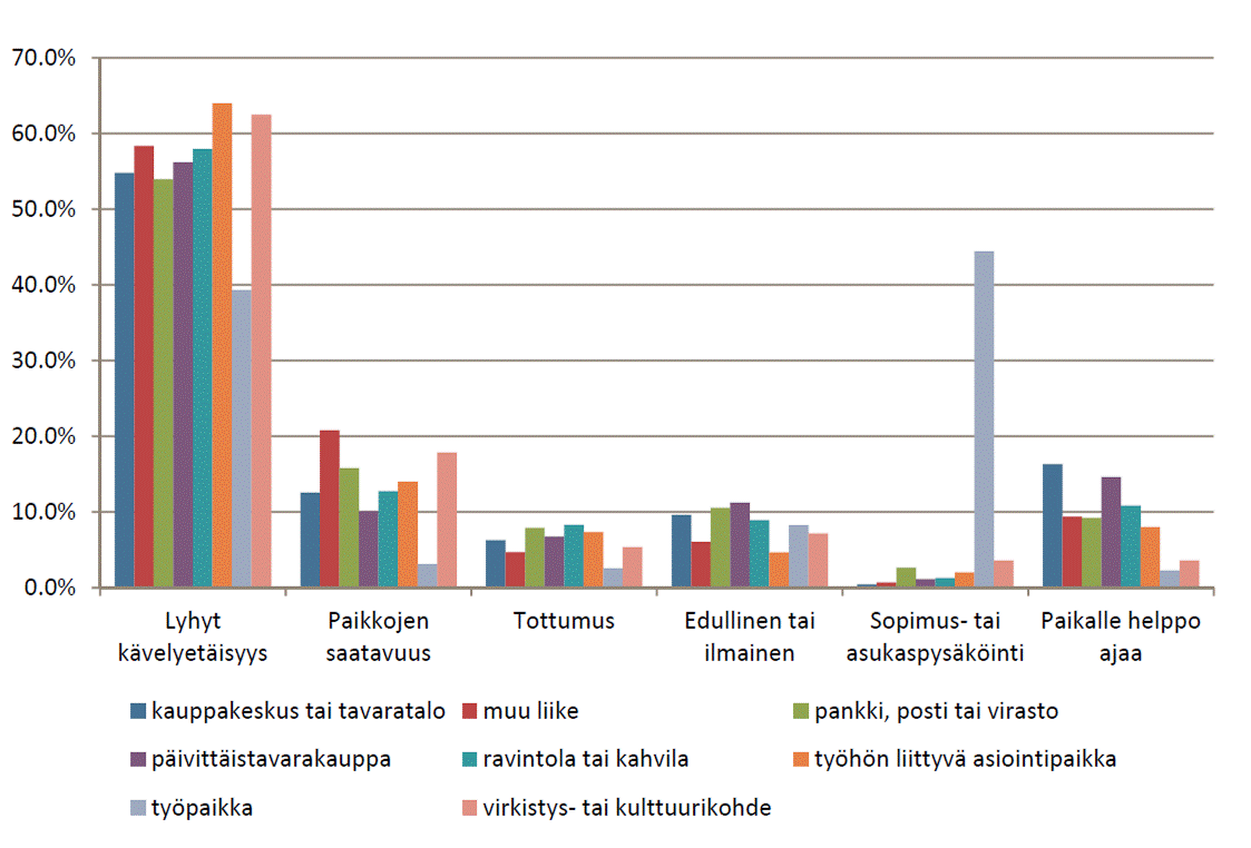 Tampereen pysäköintipolitiikka luonnos 16.12.2014 Sivu 13 / 80 ennallaan käyttäjien mielestä.