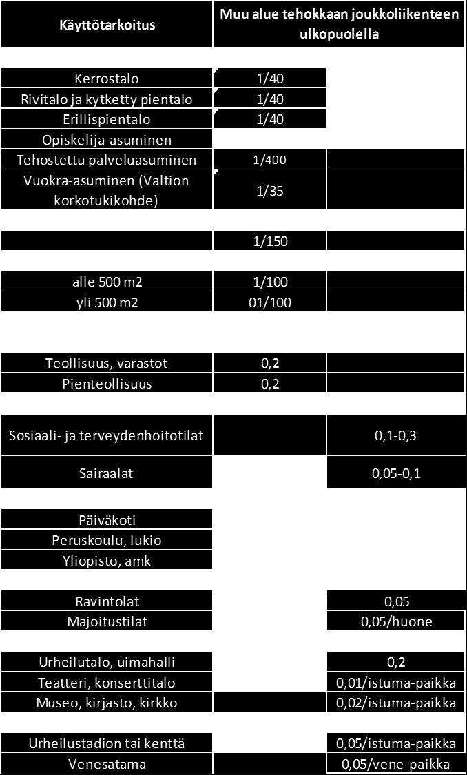 Tampereen pysäköintipolitiikka luonnos 16.12.2014 Sivu 39 / 80 Taulukko 5. Pyöräpaikkojen mitoitusnormi muille alueille sisältäen vieraspaikat (minimi).