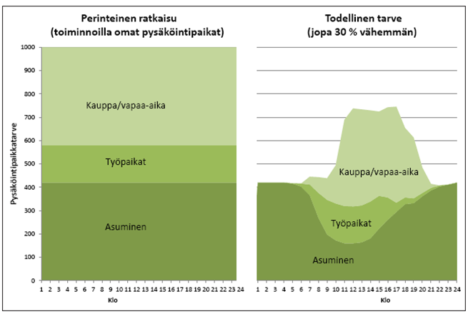 Tampereen pysäköintipolitiikka luonnos 16.12.2014 Sivu 71 / 80 Liite 2 Vuorokäyttö ja nimeämättömyys Pysäköintipaikkoja on nykyisin yleensä autoa kohden useita.