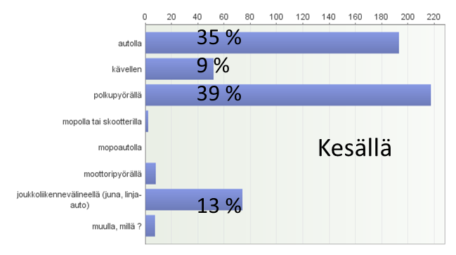 Tampereen pysäköintipolitiikka luonnos 16.12.2014 Sivu 75 / 80 Asukaskyselyyn vastanneista puolet käytti autoa joka päivä. Muutaman kerran viikossa n. viidennes (kuva L3.3). Kuva L3.