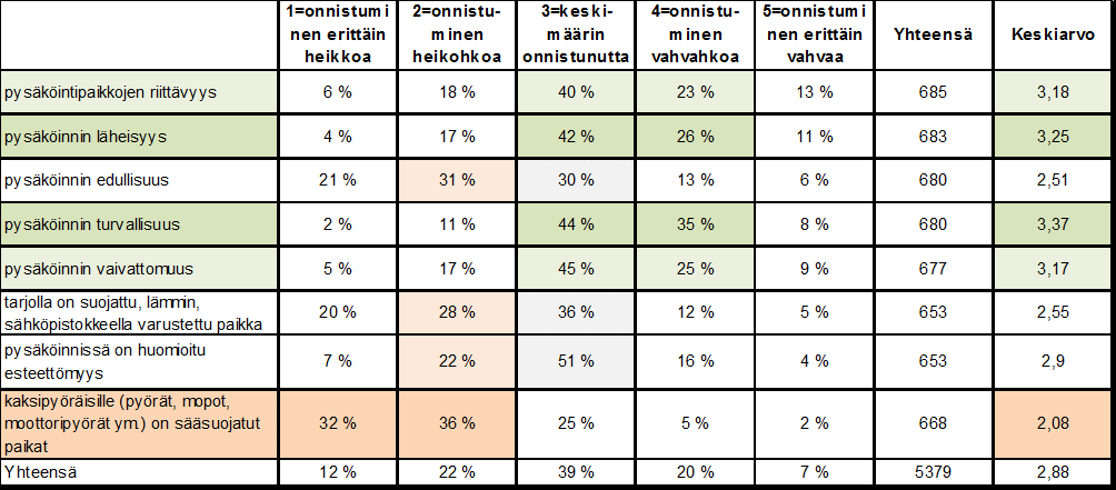 Tampereen pysäköintipolitiikka luonnos 16.12.2014 Sivu 79 / 80 don)? Yhteenvedot vastaajien tarpeista ja näkemykset Tampereen palvelutarjonnasta pysäköinnin osalta on koottu seuraaviin taulukoihin.