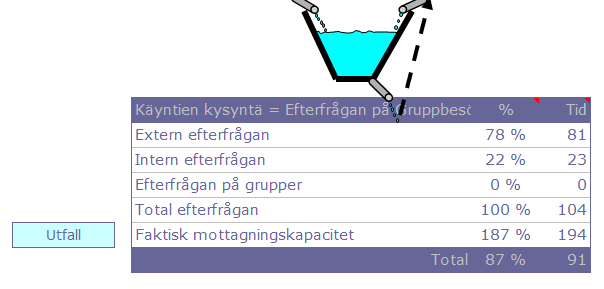 5 Lääkäripalveluiden kysynnän ja tarjonnan tapapaino mittausviikoilla Ei antaa aikaa