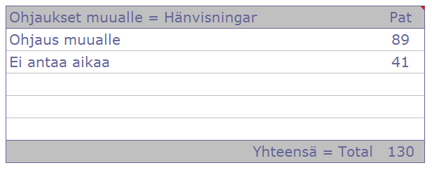 6 Ei antaa aikaa hoitajalle -potilaat mittausviikoilla 7.