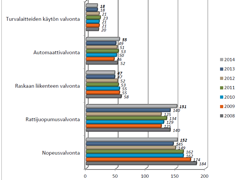 Poiminta eri valvontamuotoihin