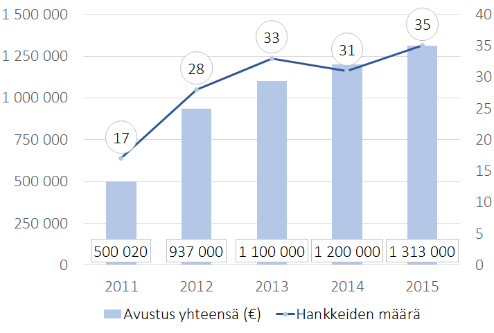 Hankkeiden seurantaa ja arviointia toteuttaa opetus- ja kulttuuriministeriön toimeksiannosta LIKES-tutkimuskeskus.