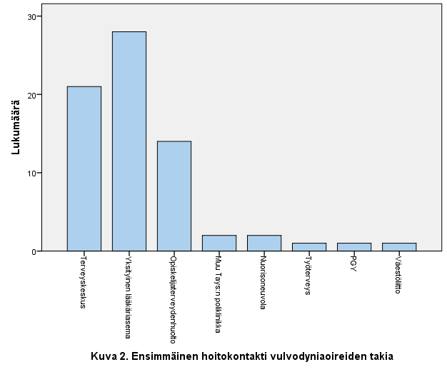 3 TULOKSET Tutkimukseen osallistuvien keski-ikä oli 35,6 ± 1,85 vuotta. Vastanneiden ikähaarukka oli 19 80 vuotta.