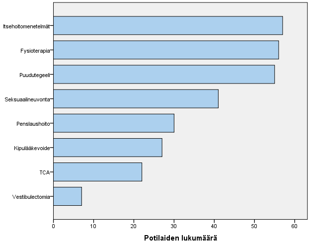 3.5 Käytetyt hoitomenetelmät Kuva 9. Käytetyt hoitomenetelmät ja niiden yleisyys. Käytettyjen hoitomenetelmien yleisyys ilmenee kuvasta 9.