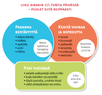 Nuoren (yli 13-vuotiaan) olisi tärkeää löytää jokin itselle sopiva liikuntamuoto, sillä tavallisessa arjessa ei enää liikunnan teho ole yhtä korkealla kuin pienemmällä lapsella ja arjen liikunta