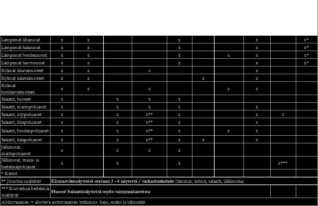 17 Taulukko 1. Elintarvikkeiden mikrobiologisten tutkimusten näytteenottosuunnitelma. 6.