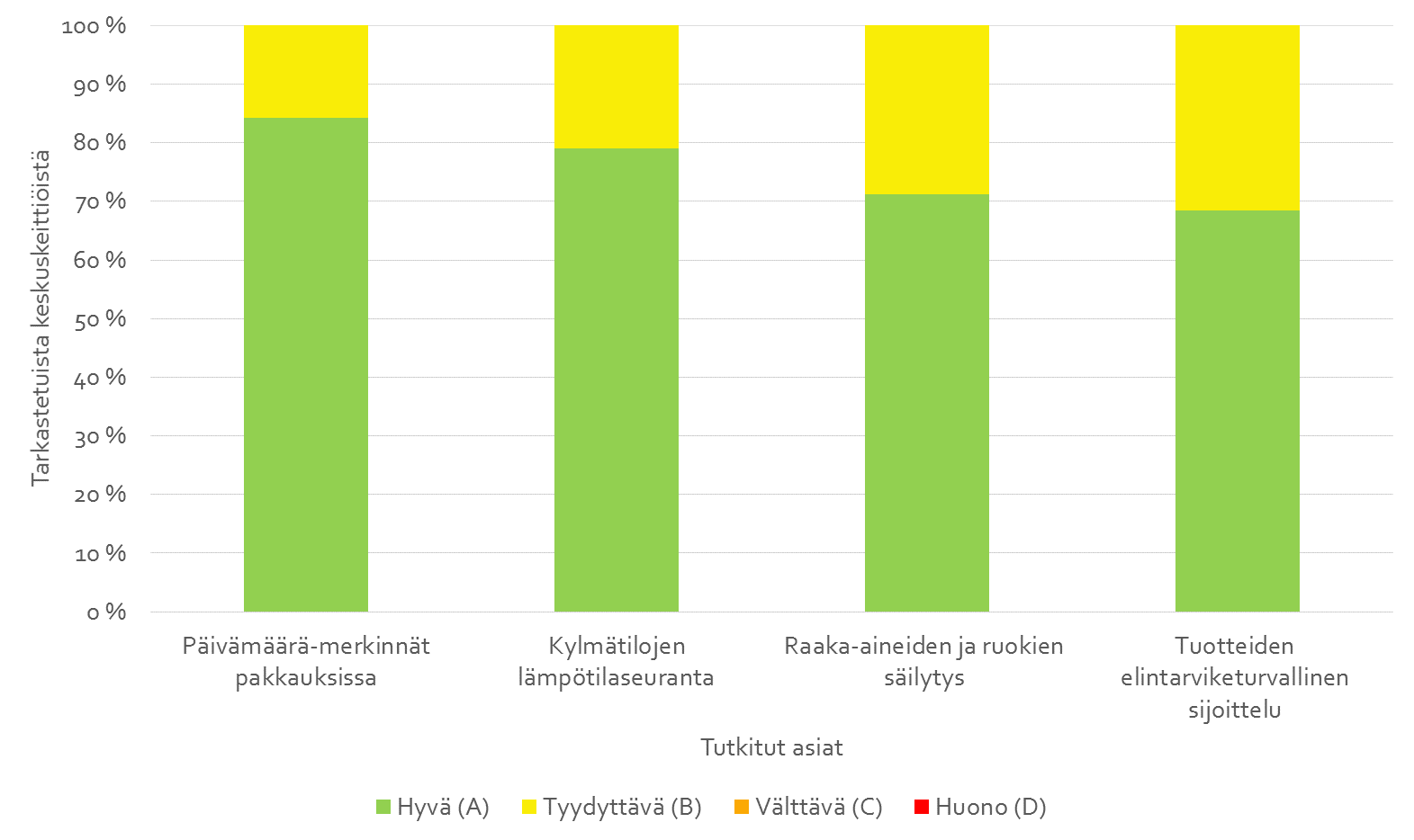 20 Yleinen puute tarkastetuissa keittiöissä oli, että omavalvontasuunnitelmaa ei ollut päivitetty.