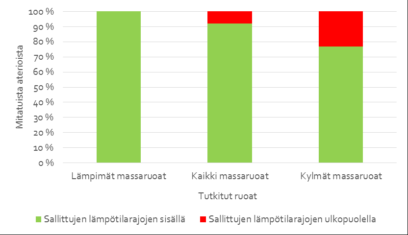 26 tavien aterioiden lämpötila laski kuljetuksen aikana keskimäärin 24,7 C ja enimmillään 49,7 C. Kuva 11. Yksittäispakattujen aterioiden lämpötilat.