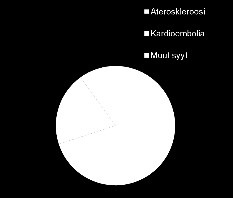 Sydämestä aiheutuvat aivoinfarktit Eteisvärinä on tärkein sydänperäisten