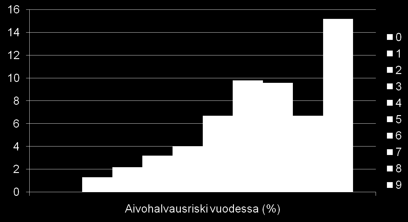 CHA 2 DS 2 VASc-luokitus Muokattu lähteestä: The Task Force for the