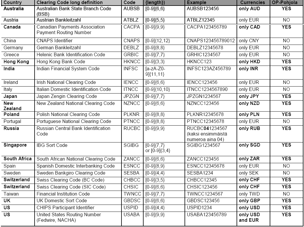 1.4 Clearing-koodi Joissakin maissa on käytössä oman maan pankit ja konttorit yksilöivä clearing-koodi.