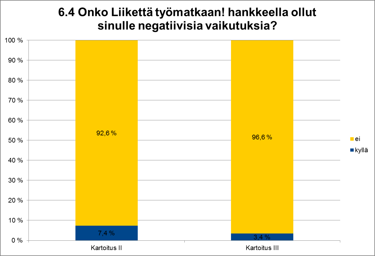 Kävellen lähes jokapäivä töihin talvella, muuten autolla ilman tätä kampanjaa. Pirteä olo töissä koko päivän. Kiinnostus liikuntaan lisääntynyt. Kiinnostus oman kunnon seurantaan lisääntynyt.