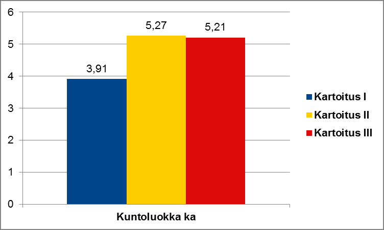 Maksimaalinen hapenottokyky Kuntoluokka arvoasteikolla 1-7