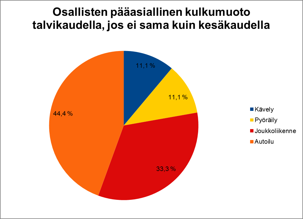 Onko pääasiallinen työmatkan kulkumuotosi sama