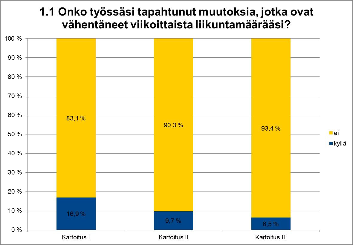 Työmatkaliikunnan terveysvaikutuskyselyiden I-III tulokset Elämän ja