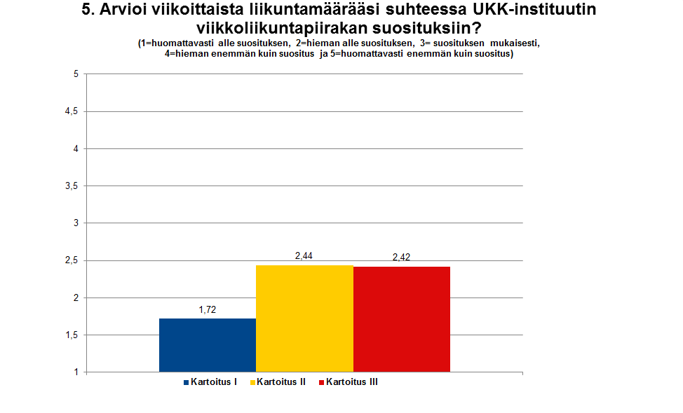 Terveysliikuntasuosituksen täyttyminen: Hankkeen yhtenä tavoitteena oli saada täyttymään terveysliikuntasuosituksen mukainen viikkoliikuntamäärä 60 % hankkeeseen