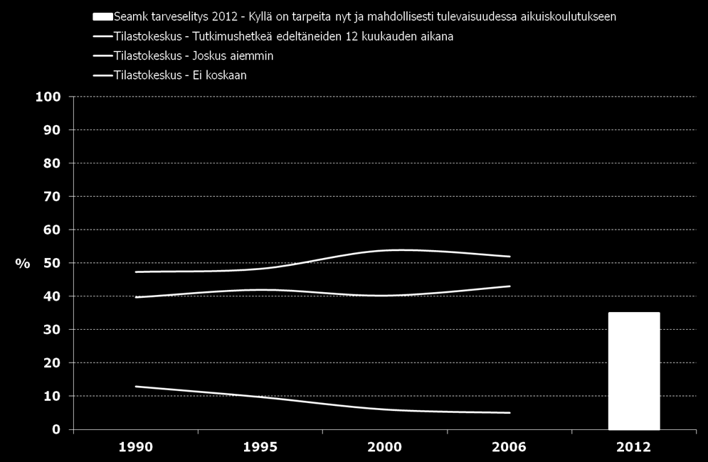 (Seutukunnittain) Tutkimuksen tuloksia vertailtiin Tilastokeskuksen aikuiskoulutustutkimuksiin.